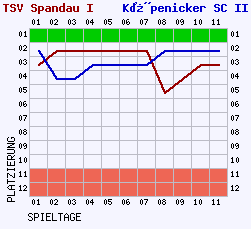 Fieberkurven