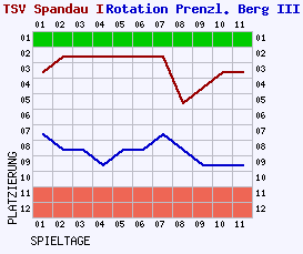 Fieberkurven