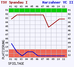 Fieberkurven