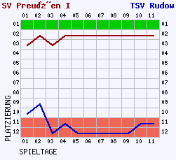 Fieberkurven