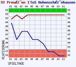 Fieberkurven