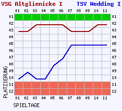 Fieberkurven