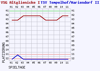 Fieberkurven