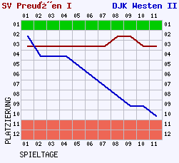 Fieberkurven