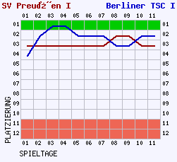 Fieberkurven