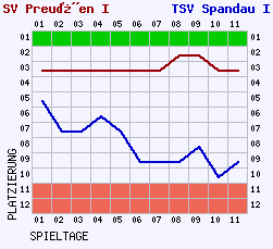 Fieberkurven