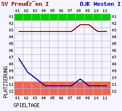 Fieberkurven