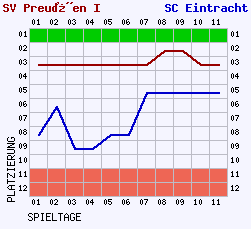 Fieberkurven