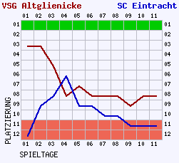 Fieberkurven