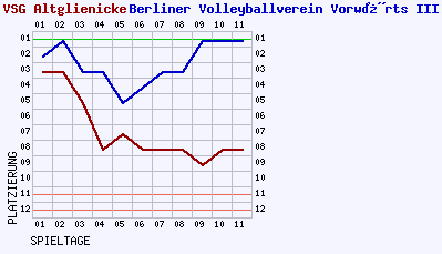 Fieberkurven