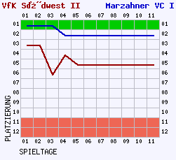 Fieberkurven