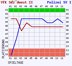 Fieberkurven