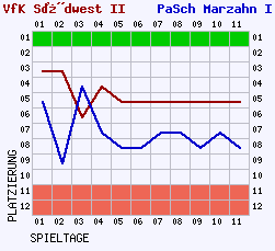 Fieberkurven