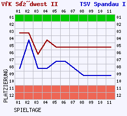 Fieberkurven