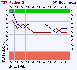 Fieberkurven