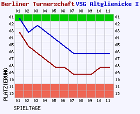 Fieberkurven