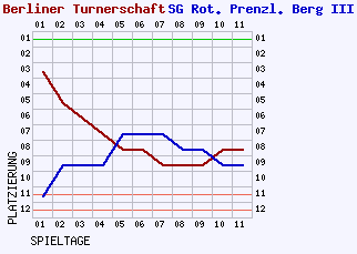 Fieberkurven