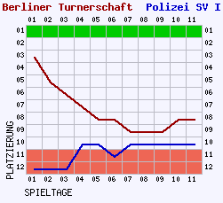 Fieberkurven