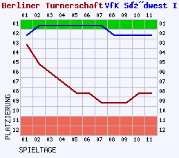 Fieberkurven