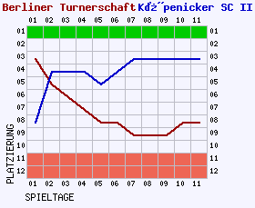 Fieberkurven