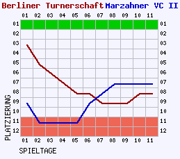 Fieberkurven