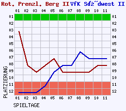 Fieberkurven