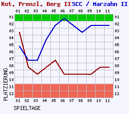 Fieberkurven