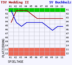 Fieberkurven