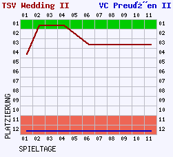 Fieberkurven