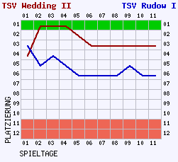 Fieberkurven