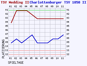 Fieberkurven