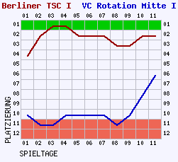 Fieberkurven