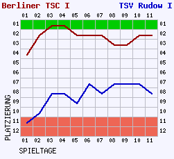 Fieberkurven