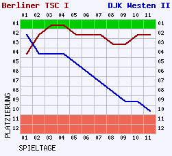 Fieberkurven