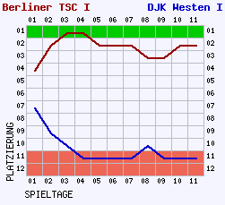 Fieberkurven