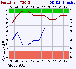 Fieberkurven