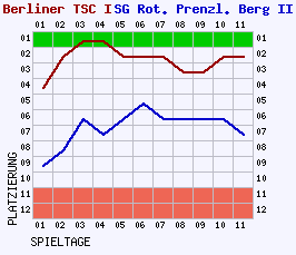 Fieberkurven