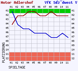 Fieberkurven