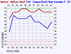 Fieberkurven