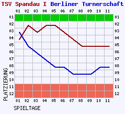 Fieberkurven