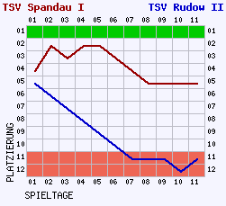 Fieberkurven