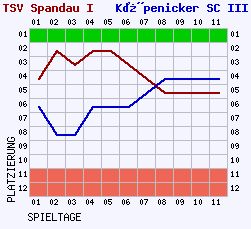 Fieberkurven