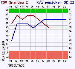 Fieberkurven