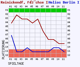 Fieberkurven