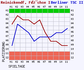 Fieberkurven