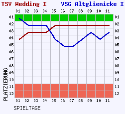 Fieberkurven