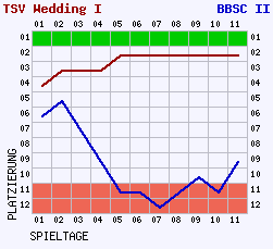 Fieberkurven