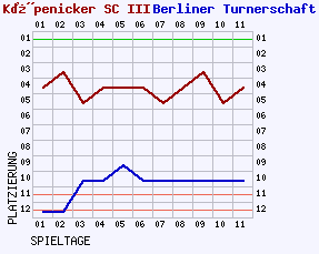 Fieberkurven