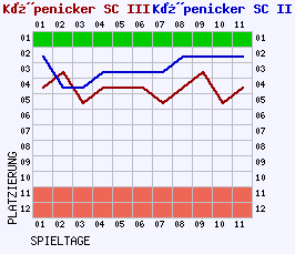 Fieberkurven