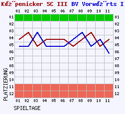 Fieberkurven